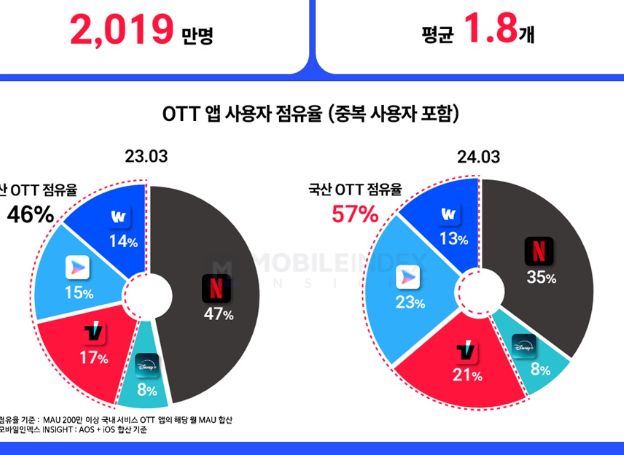 아이지에이웍스 마케팅클라우드 ‘OTT 앱 트렌드’ 리포트