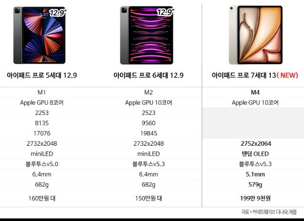 ㈜커넥트웨이브 다나와, 신형 아이패드 프로의 ‘VS검색’ 비교결과 공개