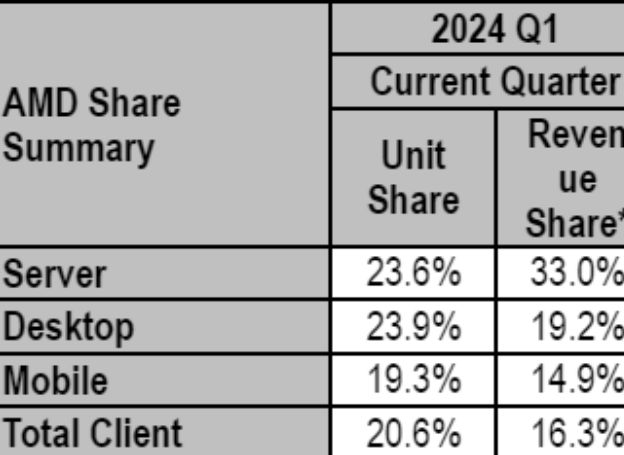 머큐리 리서치, 2024년 1분기 x86 프로세서 점유율 보고서 발표