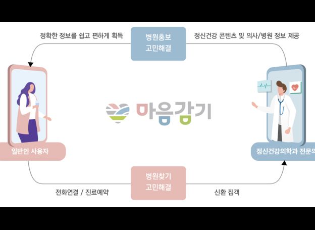 경기창조경제혁신센터 예비창업패키지 선정기업 마음코퍼레이션 마음감기 플랫폼 협력의사 모집