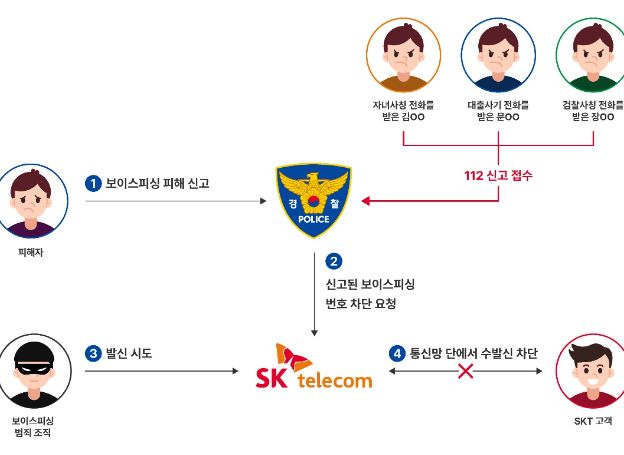 SK텔레콤 1년간 보이스피싱 통화 시도 15만여 회 차단