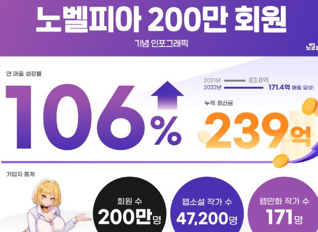주식회사 메타크래프트 노벨피아 가입자 수 200만 명 달성