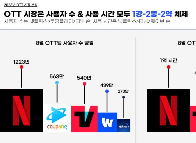 아이지에이웍스 마케팅클라우드 마클차트 2023 대한민국 OTT 트렌드 인사이트