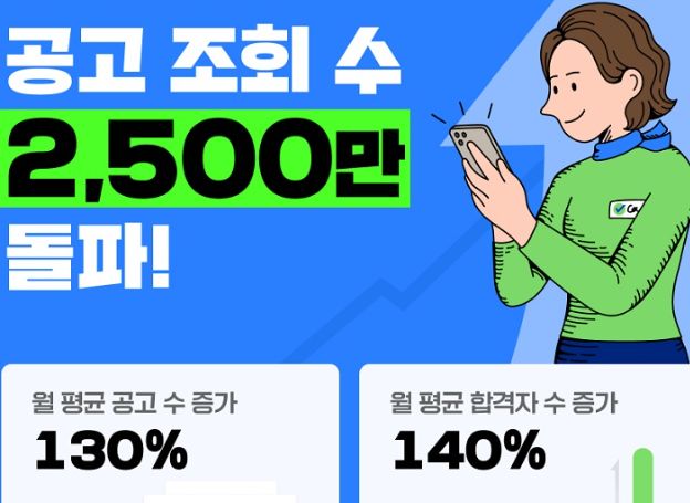 잡코리아 ‘원픽’ 출시 1년 누적 공고 조회 수 2,500만 회 돌파