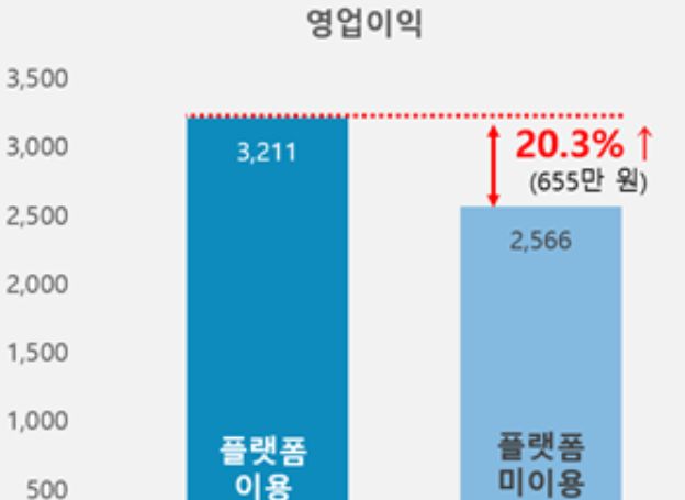 (사)한국인터넷기업협회 ‘플랫폼 활용 소상공인’ 높은 매출, 영업이익 기록 연구 결과 소개