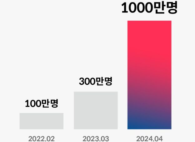 ㈜넵튠, 기업용 채팅 솔루션 ‘톡플러스’ 이용자 1000만명 돌파