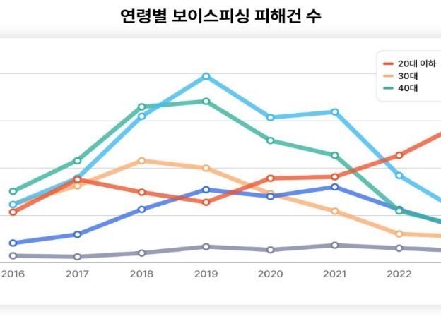 SK텔레콤, 추석 연휴 통신금융사기 주의보 안내