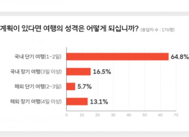 SK텔레콤 ‘돈 버는 설문’으로 알아본 올해 추석 트렌드