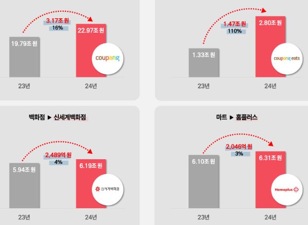 아이지에이웍스 모바일인덱스 ‘업종별 카드결제 금액 증가 1위 기업’ 리포트