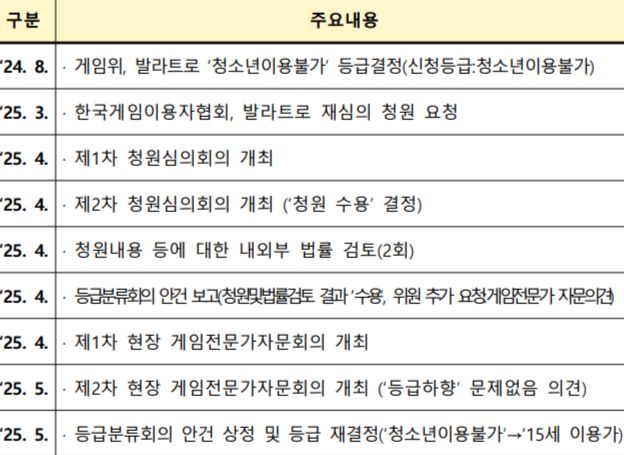 게임물관리위원회, 로그라이크 덱 빌딩 게임 ‘발라트로’ 15세 이용가로 등급 재결정