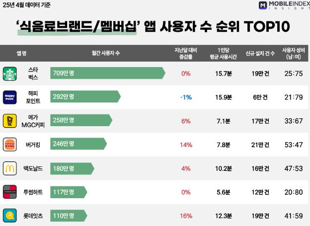 아이지에이웍스 모바일인덱스 ‘식음료브랜드/멤버십 앱 순위 TOP 10’ 리포트