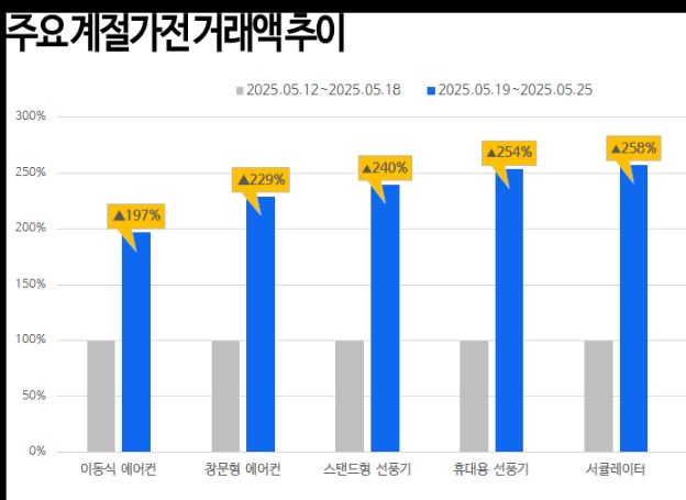 ㈜커넥트웨이브 다나와, 고온다습한 날씨에 에어컨, 제습기 거래액 급등