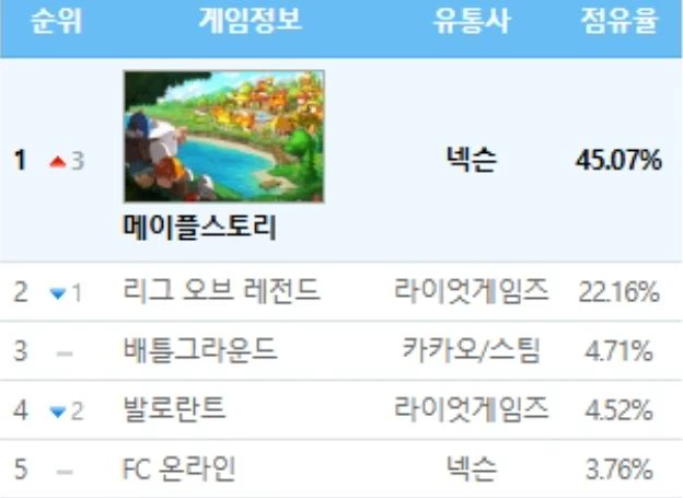 ㈜넥슨 ‘메이플스토리’ PC방 점유율 1위 달성