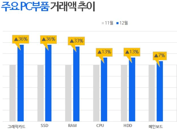 ㈜커넥트웨이브 다나와, 12월 PC부품 거래액 급증... “D램발 가격 상승에 SSD·RAM 수요 집중”