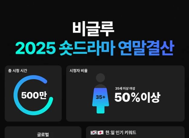 ㈜스푼랩스 비글루, ‘2025 숏드라마 연말 결산’ 발표