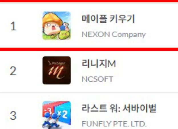 ㈜넥슨 '메이플 키우기' 글로벌 누적 이용자 300만 명 돌파, 양대 마켓 1위 수성 중 