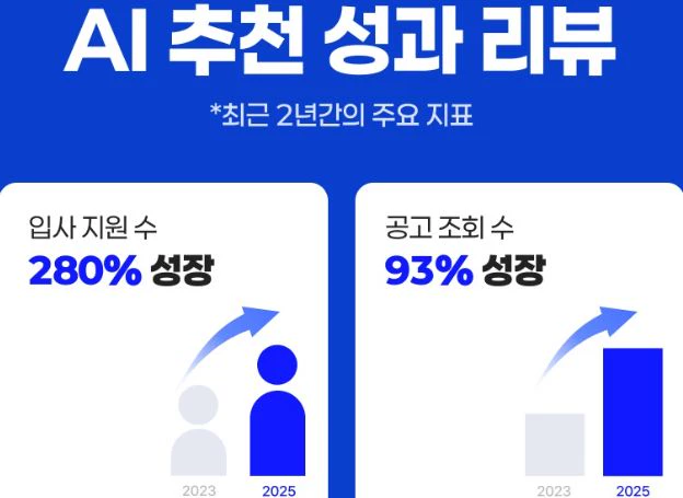 잡코리아, AI 추천 기능 고도화로 2년간 입사지원 280% 성장