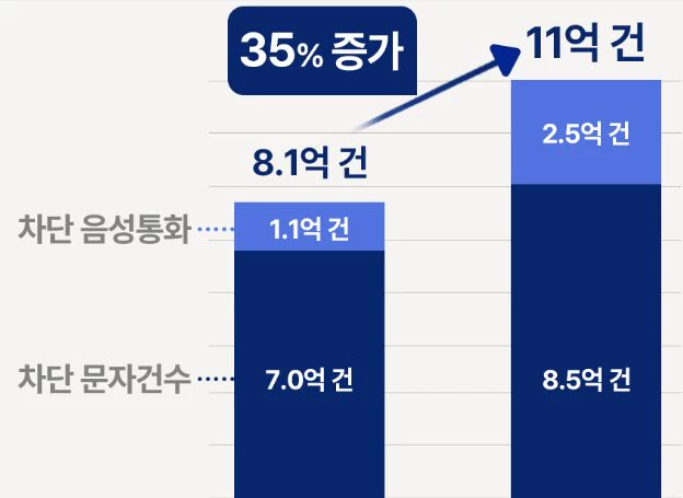 SK텔레콤, AI 필터링 기술로 보이스피싱·스팸 차단 수치 전년 대비 35% 증가