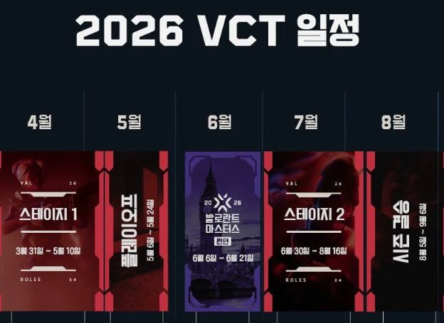 라이엇 게임즈, 신규 팀 합류와 대회 구조 변화로 긴장감 넘치는 시즌 구성‘2026 VCT 퍼시픽’ 오는 22일(목) 9개월의 여정 시작