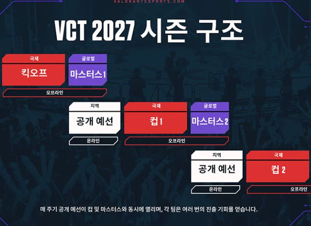 라이엇 게임즈, 2027년 VCT 운영 체제 전면 개편