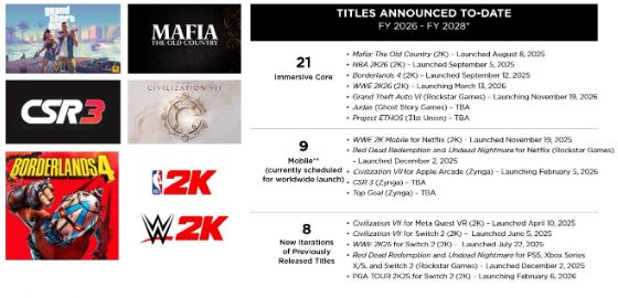 big image ‘보더랜드4’ 스위치 2 중단, GTA VI 언급